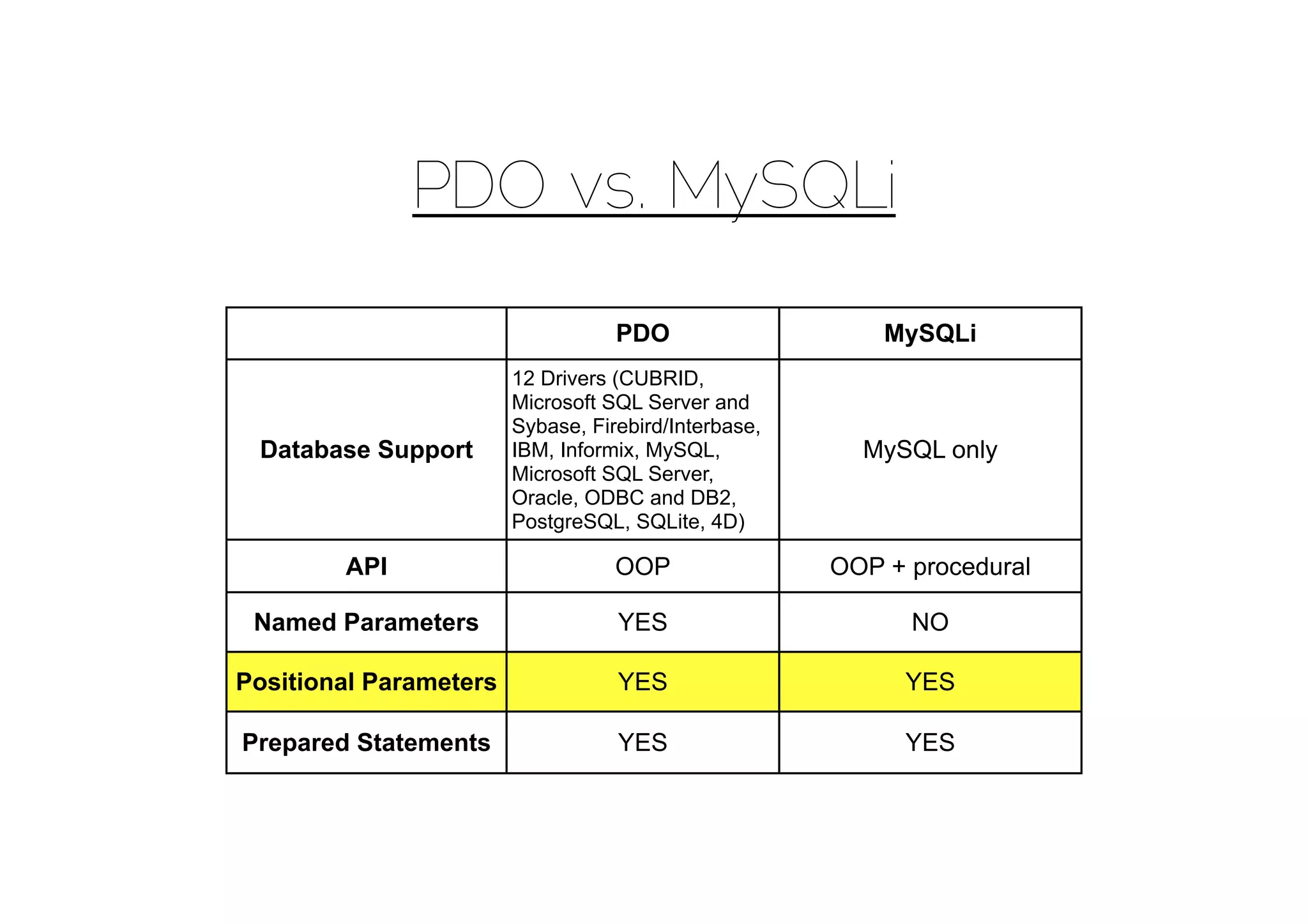 PDO vs. MySQLi

                                   PDO                    MySQLi
                        12 Drivers (CUBRID,
                        Microsoft SQL Server and
                        Sybase, Firebird/Interbase,
 Database Support       IBM, Informix, MySQL,           MySQL only
                        Microsoft SQL Server,
                        Oracle, ODBC and DB2,
                        PostgreSQL, SQLite, 4D)

        API                        OOP                OOP + procedural

 Named Parameters                  YES                      NO

Positional Parameters              YES                      YES

Prepared Statements                YES                      YES
 