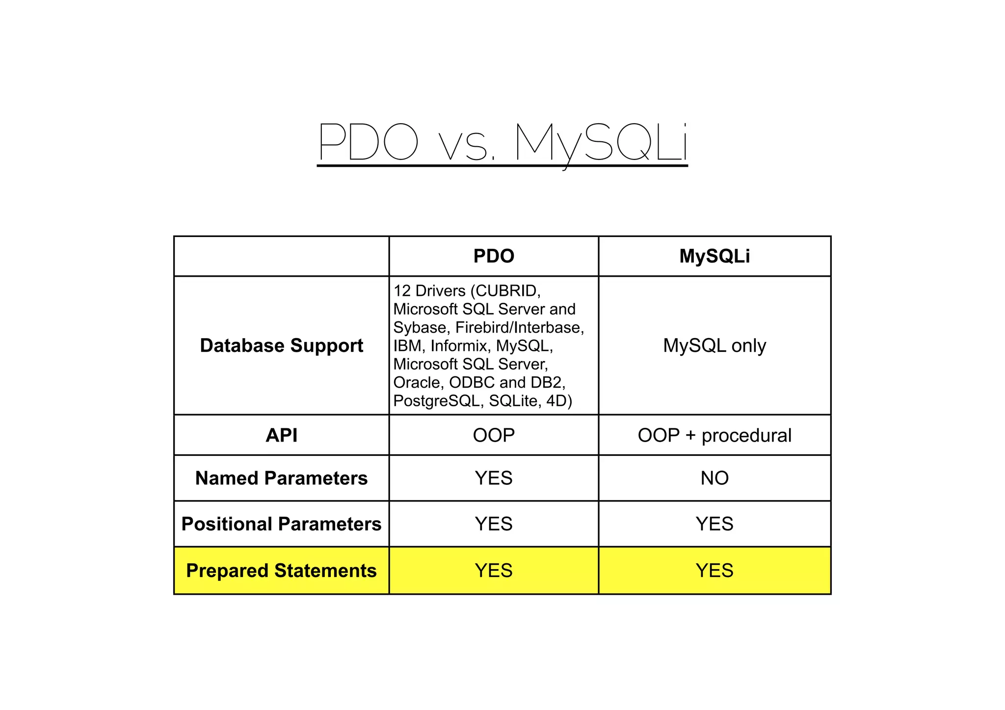 PDO vs. MySQLi

                                   PDO                    MySQLi
                        12 Drivers (CUBRID,
                        Microsoft SQL Server and
                        Sybase, Firebird/Interbase,
 Database Support       IBM, Informix, MySQL,           MySQL only
                        Microsoft SQL Server,
                        Oracle, ODBC and DB2,
                        PostgreSQL, SQLite, 4D)

        API                        OOP                OOP + procedural

 Named Parameters                  YES                      NO

Positional Parameters              YES                      YES

Prepared Statements                YES                      YES
 