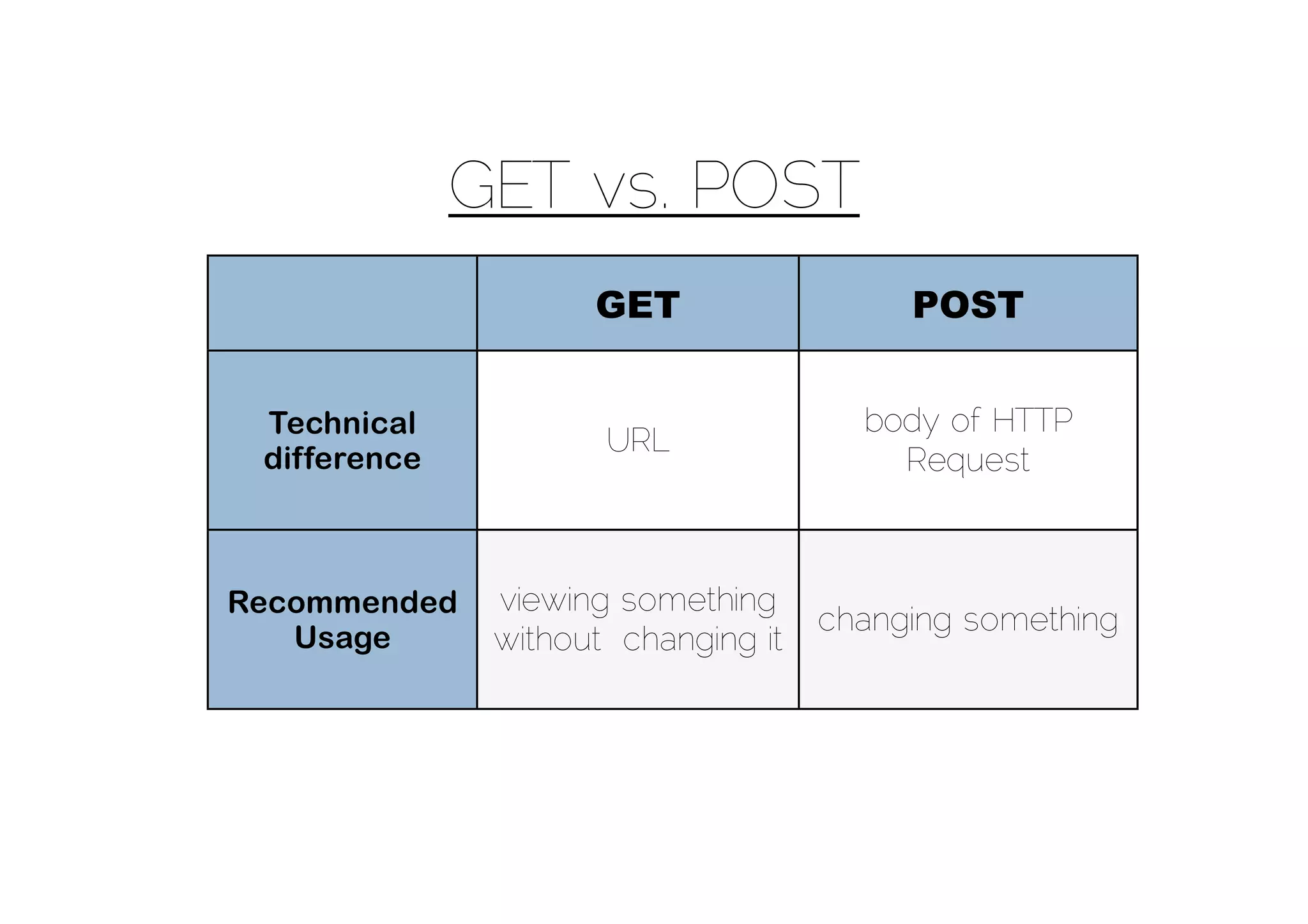 GET vs. POST
                     GET                  POST


 Technical                             body of HTTP
                      URL
 difference                              Request



Recommended    viewing something
                                     changing something
   Usage       without changing it
 
