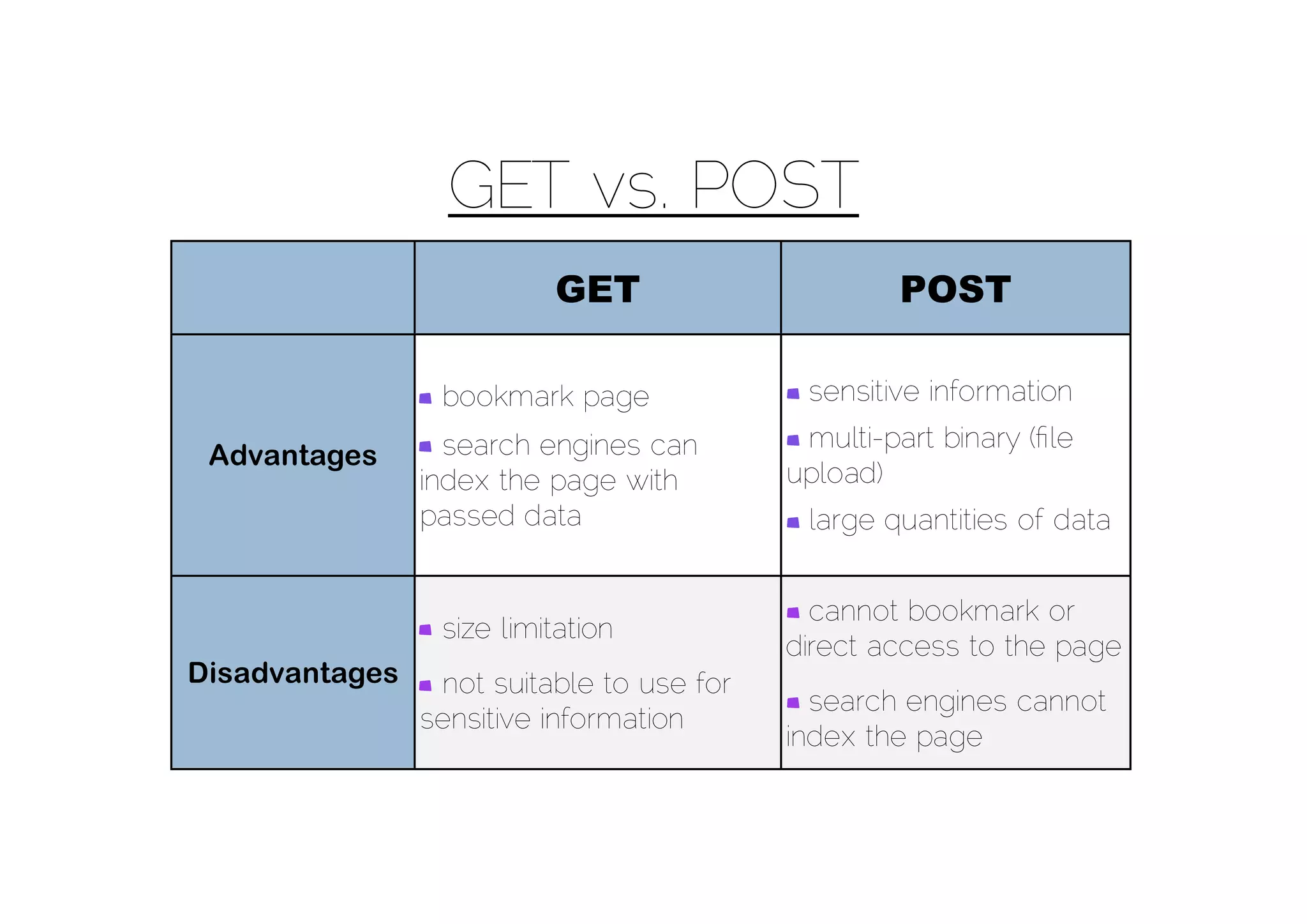 GET vs. POST
                          GET                       POST

                 bookmark page              sensitive information
                  search engines can        multi-part binary (ﬁle
 Advantages
                index the page with        upload)
                passed data                 large quantities of data


                                             cannot bookmark or
                 size limitation
                                           direct access to the page
Disadvantages    not suitable to use for
                                             search engines cannot
                sensitive information
                                           index the page
 