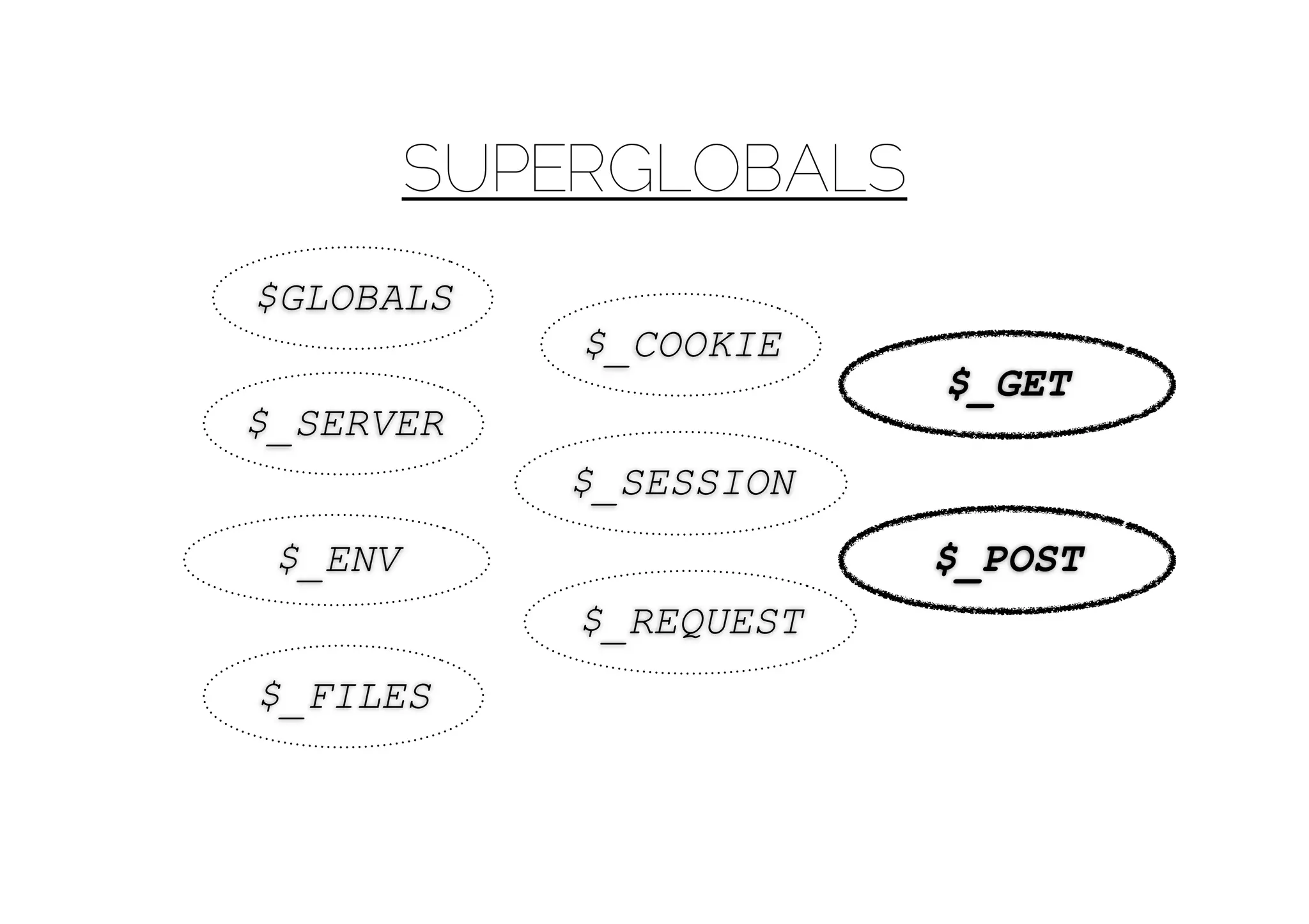 SUPERGLOBALS
$GLOBALS
             $_COOKIE
                         $_GET
$_SERVER
            $_SESSION
 $_ENV                   $_POST
             $_REQUEST
$_FILES
 