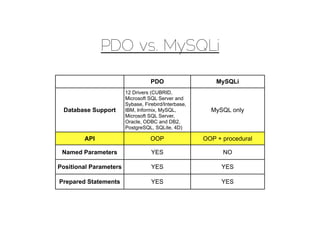 PDO vs. MySQLi

                                   PDO                    MySQLi
                        12 Drivers (CUBRID,
                        Microsoft SQL Server and
                        Sybase, Firebird/Interbase,
 Database Support       IBM, Informix, MySQL,           MySQL only
                        Microsoft SQL Server,
                        Oracle, ODBC and DB2,
                        PostgreSQL, SQLite, 4D)

        API                        OOP                OOP + procedural

 Named Parameters                  YES                      NO

Positional Parameters              YES                      YES

Prepared Statements                YES                      YES
 