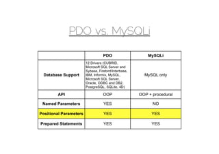 PDO vs. MySQLi

                                   PDO                    MySQLi
                        12 Drivers (CUBRID,
                        Microsoft SQL Server and
                        Sybase, Firebird/Interbase,
 Database Support       IBM, Informix, MySQL,           MySQL only
                        Microsoft SQL Server,
                        Oracle, ODBC and DB2,
                        PostgreSQL, SQLite, 4D)

        API                        OOP                OOP + procedural

 Named Parameters                  YES                      NO

Positional Parameters              YES                      YES

Prepared Statements                YES                      YES
 