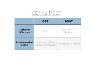 GET vs. POST
                     GET                  POST


 Technical                             body of HTTP
                      URL
 difference                              Request



Recommended    viewing something
                                     changing something
   Usage       without changing it
 