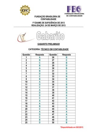 FUNDAÇÃO BRASILEIRA DE
CONTABILIDADE
1º EXAME DE SUFICIÊNCIA DE 2013
REALIZAÇÃO: 24 DE MARÇO DE 2013
GABARITO PRELIMINAR
CATEGORIA: TÉCNICO EM CONTABILIDADE
Questão Resposta Questão Resposta
1 A 26 B
2 B 27 C
3 C 28 B
4 B 29 D
5 A 30 B
6 B 31 C
7 D 32 D
8 C 33 B
9 B 34 B
10 A 35 C
11 D 36 B
12 C 37 D
13 A 38 A
14 D 39 D
15 D 40 A
16 C 41 C
17 A 42 A
18 A 43 C
19 B 44 D
20 C 45 C
21 A 46 A
22 D 47 A
23 C 48 C
24 B 49 D
25 D 50 B
*Disponibilizado em 26/3/2013
 