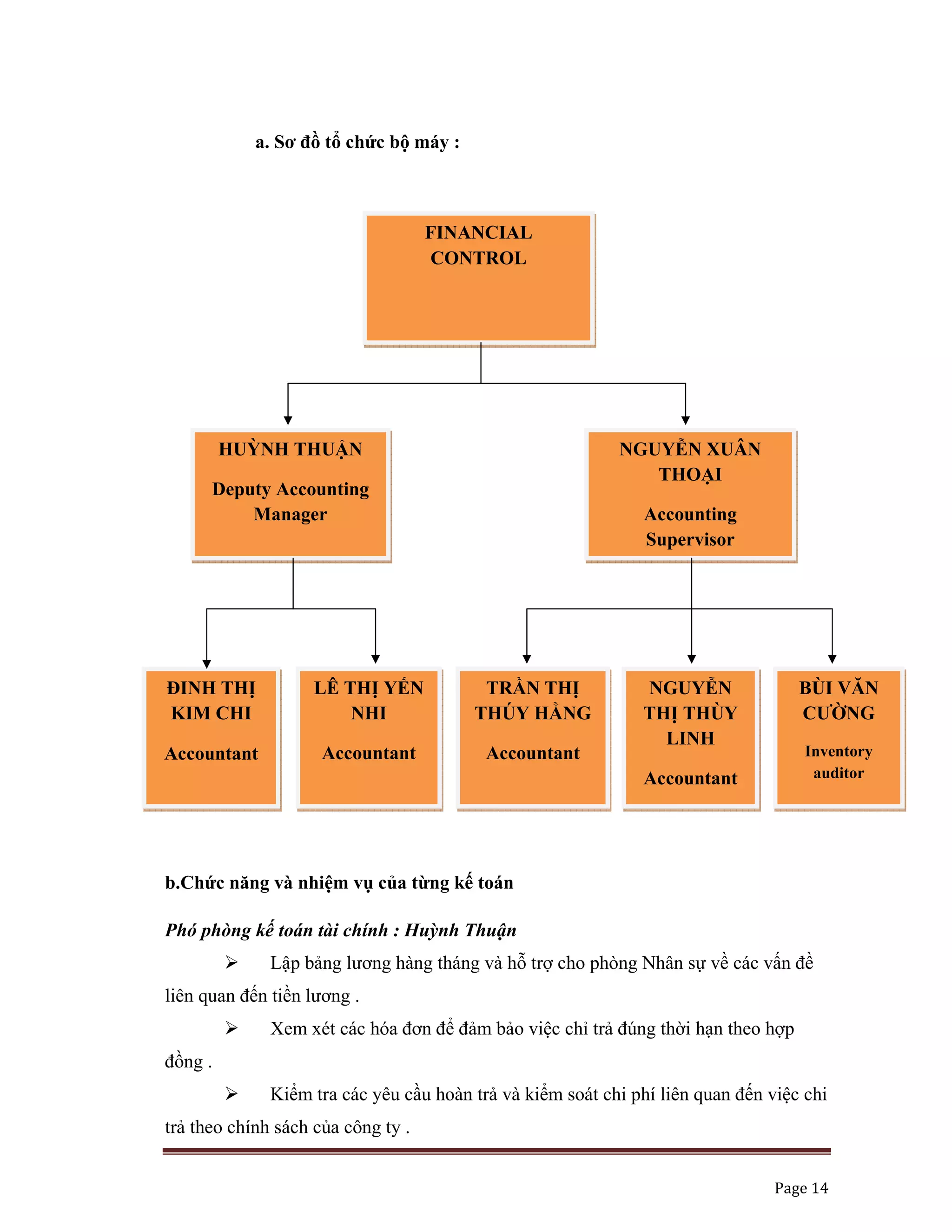   Page 14 
 
a. Sơ đồ tổ chức bộ máy :
b.Chức năng và nhiệm vụ của từng kế toán
Phó phòng kế toán tài chính : Huỳnh Thuận
Lập bảng lương hàng tháng và hỗ trợ cho phòng Nhân sự về các vấn đề
liên quan đến tiền lương .
Xem xét các hóa đơn để đảm bảo việc chỉ trả đúng thời hạn theo hợp
đồng .
Kiểm tra các yêu cầu hoàn trả và kiểm soát chi phí liên quan đến việc chi
trả theo chính sách của công ty .
FINANCIAL
CONTROL
BÙI VĂN
CƯỜNG
Inventory
auditor
HUỲNH THUẬN
Deputy Accounting
Manager
NGUYỄN XUÂN
THOẠI
Accounting
Supervisor
ĐINH THỊ
KIM CHI
Accountant
LÊ THỊ YẾN
NHI
Accountant
TRẦN THỊ
THÚY HẰNG
Accountant
NGUYỄN
THỊ THÙY
LINH
Accountant
 