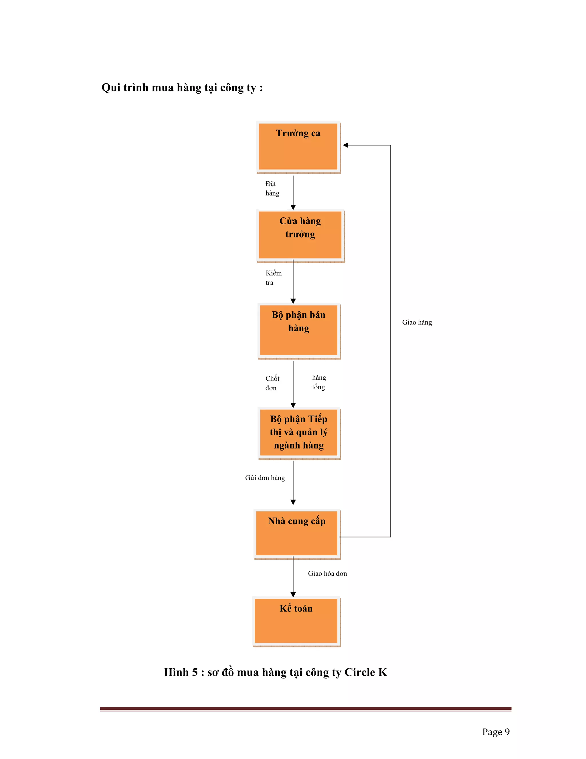   Page 9 
 
Qui trình mua hàng tại công ty :
Hình 5 : sơ đồ mua hàng tại công ty Circle K
Kế toán
Trưởng ca
Cửa hàng
trưởng
Bộ phận bán
hàng
Bộ phận Tiếp
thị và quản lý
ngành hàng
Nhà cung cấp
Đặt
hàng
Kiểm
tra
Chốt
đơn
hàng
tổng
Gửi đơn hàng
Giao hàng
Giao hóa đơn
 