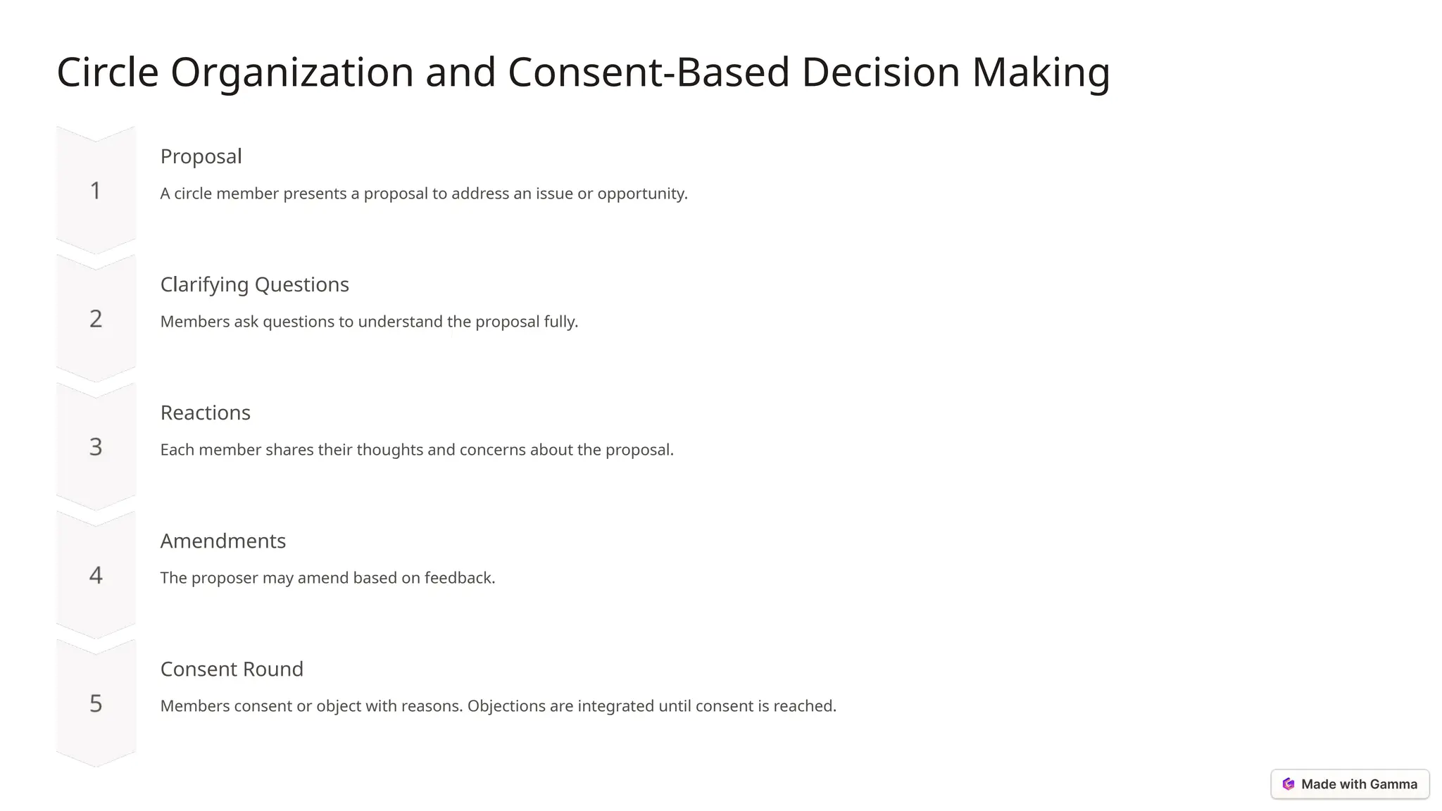 Circle Organization and Consent-Based Decision Making
Proposal
A circle member presents a proposal to address an issue or opportunity.
Clarifying Questions
Members ask questions to understand the proposal fully.
Reactions
Each member shares their thoughts and concerns about the proposal.
Amendments
The proposer may amend based on feedback.
Consent Round
Members consent or object with reasons. Objections are integrated until consent is reached.
 