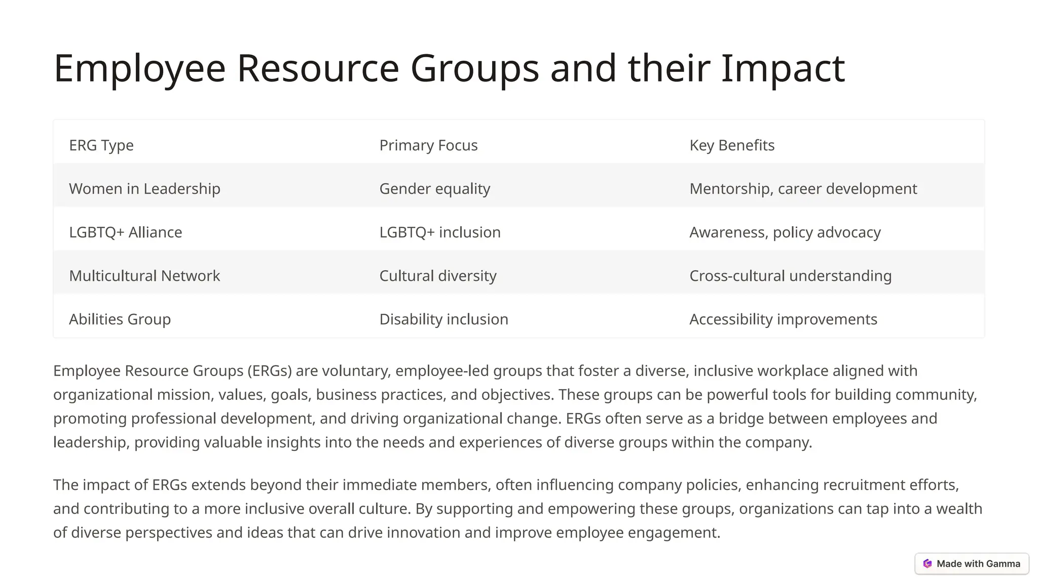 Employee Resource Groups and their Impact
ERG Type Primary Focus Key Benefits
Women in Leadership Gender equality Mentorship, career development
LGBTQ+ Alliance LGBTQ+ inclusion Awareness, policy advocacy
Multicultural Network Cultural diversity Cross-cultural understanding
Abilities Group Disability inclusion Accessibility improvements
Employee Resource Groups (ERGs) are voluntary, employee-led groups that foster a diverse, inclusive workplace aligned with
organizational mission, values, goals, business practices, and objectives. These groups can be powerful tools for building community,
promoting professional development, and driving organizational change. ERGs often serve as a bridge between employees and
leadership, providing valuable insights into the needs and experiences of diverse groups within the company.
The impact of ERGs extends beyond their immediate members, often influencing company policies, enhancing recruitment efforts,
and contributing to a more inclusive overall culture. By supporting and empowering these groups, organizations can tap into a wealth
of diverse perspectives and ideas that can drive innovation and improve employee engagement.
 