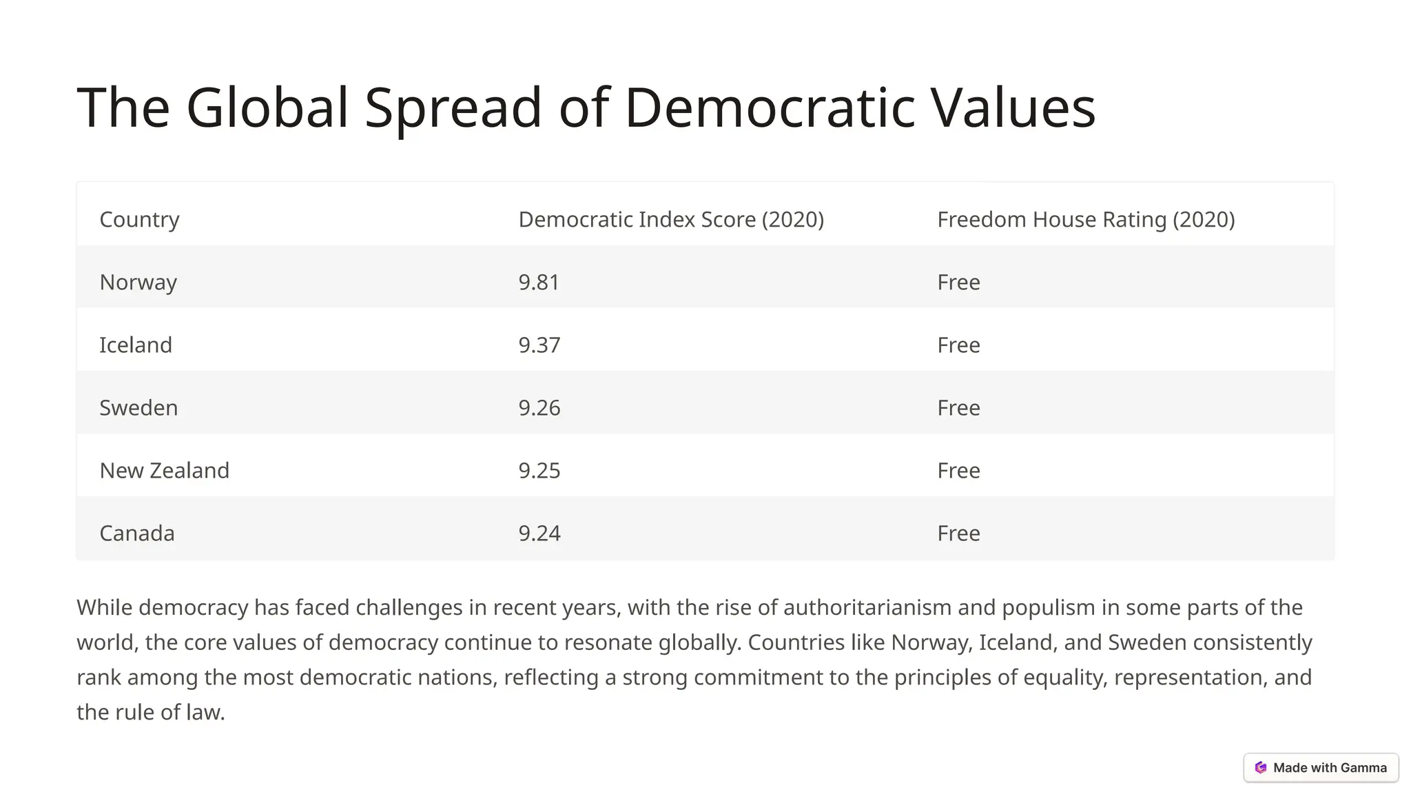 The Global Spread of Democratic Values
Country Democratic Index Score (2020) Freedom House Rating (2020)
Norway 9.81 Free
Iceland 9.37 Free
Sweden 9.26 Free
New Zealand 9.25 Free
Canada 9.24 Free
While democracy has faced challenges in recent years, with the rise of authoritarianism and populism in some parts of the
world, the core values of democracy continue to resonate globally. Countries like Norway, Iceland, and Sweden consistently
rank among the most democratic nations, reflecting a strong commitment to the principles of equality, representation, and
the rule of law.
 