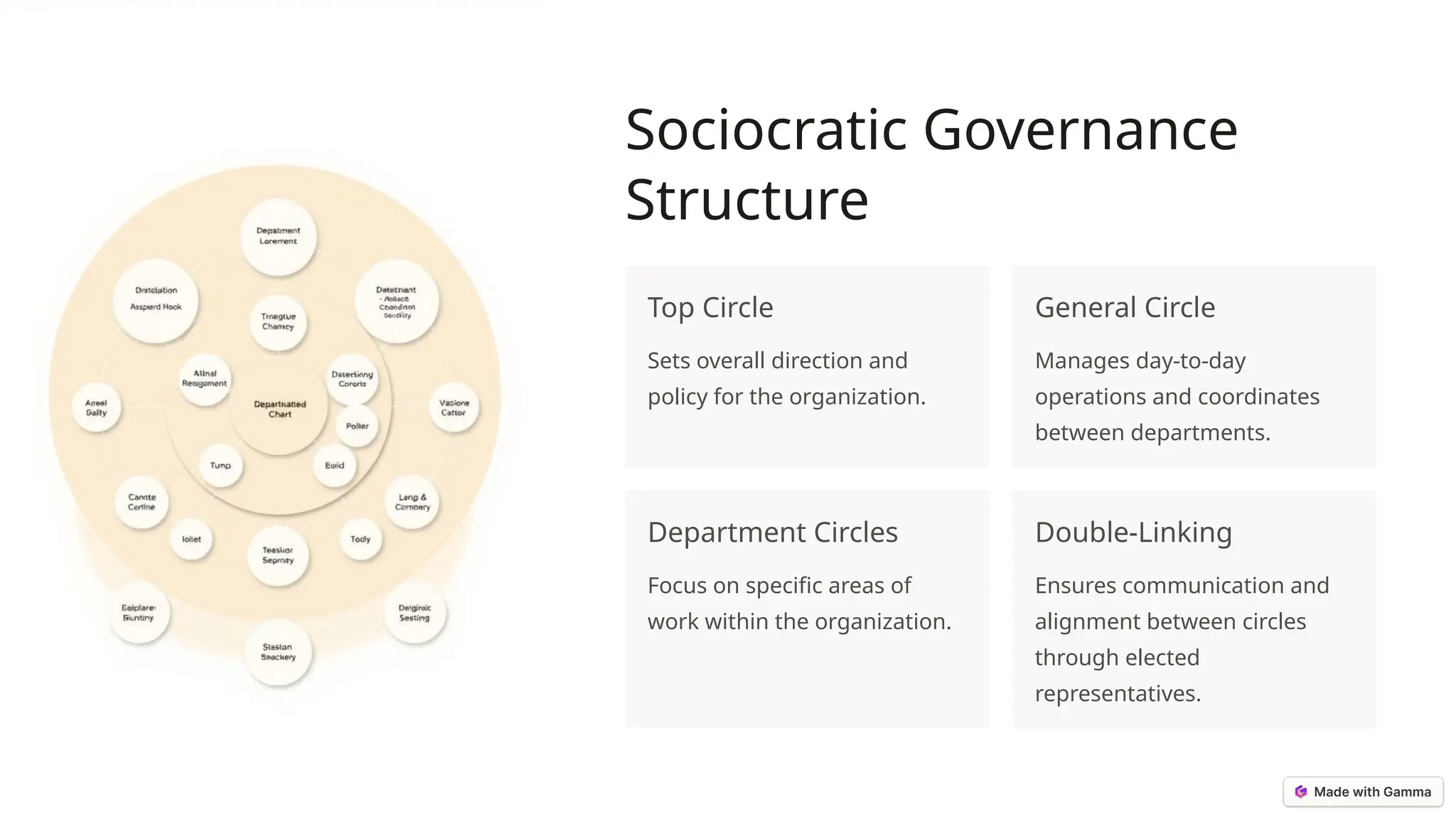 Sociocratic Governance
Structure
Top Circle
Sets overall direction and
policy for the organization.
General Circle
Manages day-to-day
operations and coordinates
between departments.
Department Circles
Focus on specific areas of
work within the organization.
Double-Linking
Ensures communication and
alignment between circles
through elected
representatives.
 