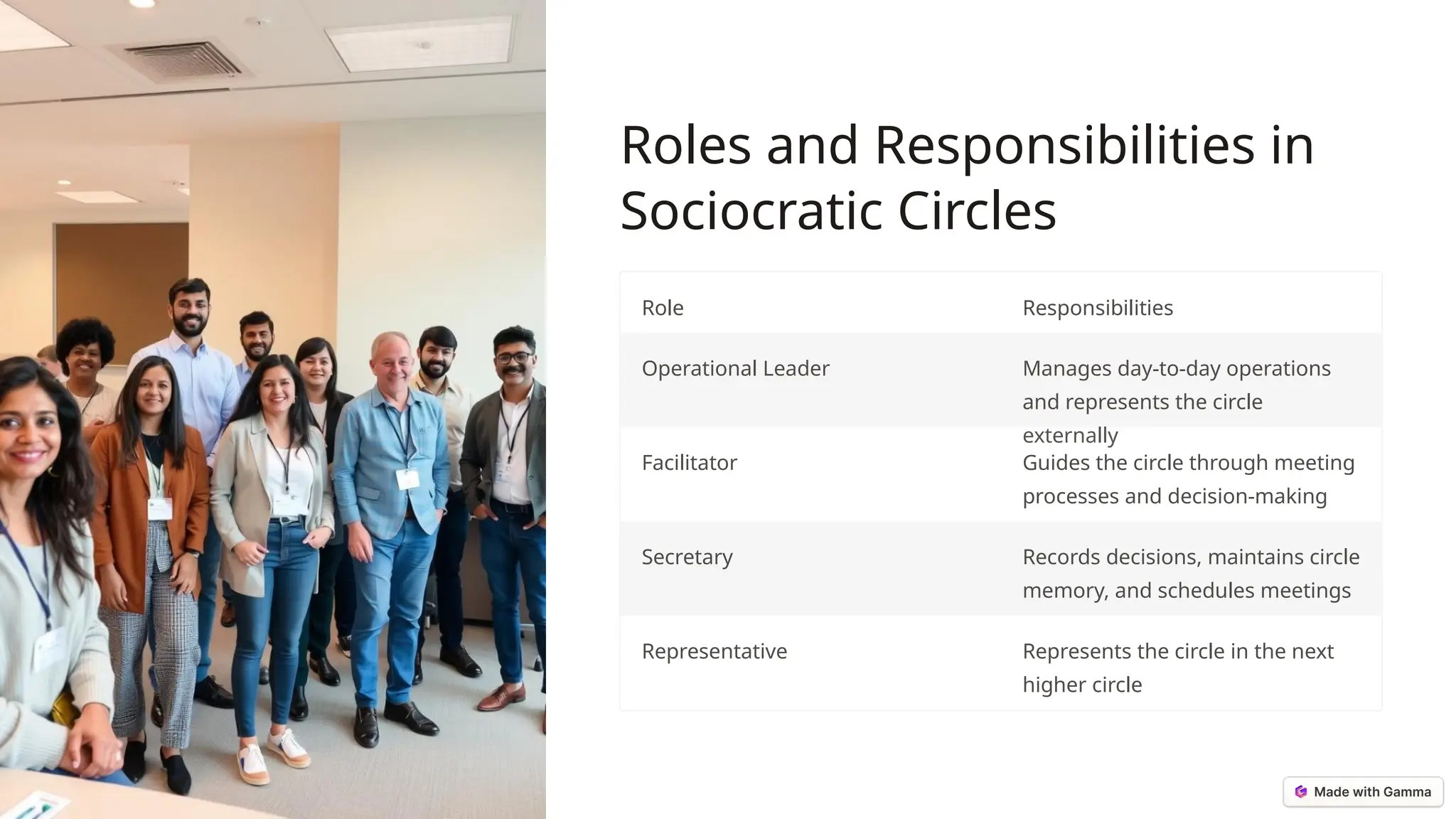 Roles and Responsibilities in
Sociocratic Circles
Role Responsibilities
Operational Leader Manages day-to-day operations
and represents the circle
externally
Facilitator Guides the circle through meeting
processes and decision-making
Secretary Records decisions, maintains circle
memory, and schedules meetings
Representative Represents the circle in the next
higher circle
 