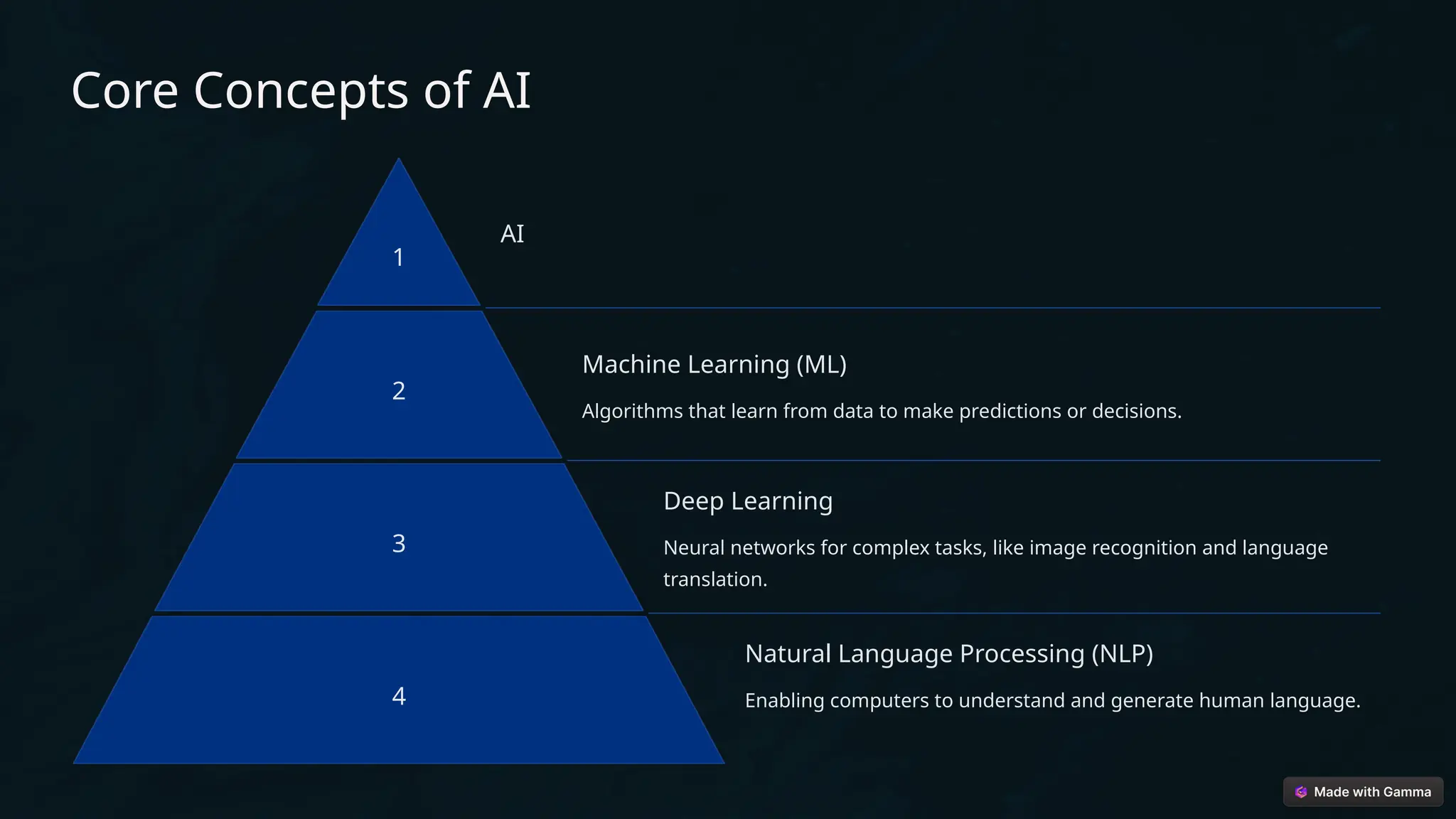 Core Concepts of AI
1
AI
2
Machine Learning (ML)
Algorithms that learn from data to make predictions or decisions.
3
Deep Learning
Neural networks for complex tasks, like image recognition and language
translation.
4
Natural Language Processing (NLP)
Enabling computers to understand and generate human language.
 