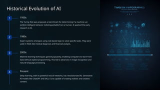 Historical Evolution of AI
1 1950s
The Turing Test was proposed, a benchmark for determining if a machine can
exhibit intelligent behavior indistinguishable from a human. It sparked the early
research in AI.
2 1980s
Expert systems emerged, using rule-based logic to solve specific tasks. They were
used in fields like medical diagnosis and financial analysis.
3 2000s
Machine learning techniques gained popularity, enabling computers to learn from
data without explicit programming. This led to advances in image recognition and
natural language processing.
4 Present
Deep learning, with its powerful neural networks, has revolutionized AI. Generative
AI models like ChatGPT and DALL-E are capable of creating realistic and creative
content.
 