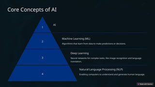 Core Concepts of AI
1
AI
2
Machine Learning (ML)
Algorithms that learn from data to make predictions or decisions.
3
Deep Learning
Neural networks for complex tasks, like image recognition and language
translation.
4
Natural Language Processing (NLP)
Enabling computers to understand and generate human language.
 