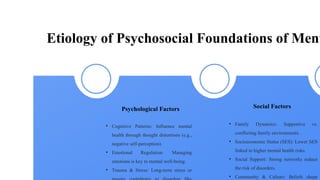 • Cognitive Patterns: Influence mental
health through thought distortions (e.g.,
negative self-perception).
• Emotional Regulation: Managing
emotions is key to mental well-being.
• Trauma & Stress: Long-term stress or
Psychological Factors
• Family Dynamics: Supportive vs.
conflicting family environments.
• Socioeconomic Status (SES): Lower SES
linked to higher mental health risks.
• Social Support: Strong networks reduce
the risk of disorders.
• Community & Culture: Beliefs shape
Social Factors
Etiology of Psychosocial Foundations of Ment
 