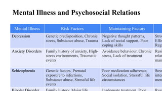Mental Illness and Psychosocial Relations
Mental Illness Risk Factors Maintaining Factors
Depression Genetic predisposition, Chronic
stress, Substance abuse, Trauma
Negative thought patterns,
Lack of social support, Poor
coping skills
Stron
Effe
Regu
Anxiety Disorders Family history of anxiety, High-
stress environments, Traumatic
events
Avoidance behaviour, Chronic
stress, Lack of treatment
Resi
relat
man
Schizophrenia Genetic factors, Prenatal
exposure to infections,
Substance abuse, Stressful life
events
Poor medication adherence,
Social isolation, Stressful life
circumstances
Stron
inter
men
 