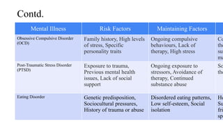 Mental Illness Risk Factors Maintaining Factors
Obsessive Compulsive Disorder
(OCD)
Family history, High levels
of stress, Specific
personality traits
Ongoing compulsive
behaviours, Lack of
therapy, High stress
Co
the
sup
ma
Post-Traumatic Stress Disorder
(PTSD)
Exposure to trauma,
Previous mental health
issues, Lack of social
support
Ongoing exposure to
stressors, Avoidance of
therapy, Continued
substance abuse
So
the
Eating Disorder Genetic predisposition,
Sociocultural pressures,
History of trauma or abuse
Disordered eating patterns,
Low self-esteem, Social
isolation
He
Su
fri
spe
Contd.
 