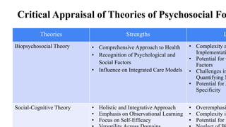Critical Appraisal of Theories of Psychosocial Fo
Theories Strengths L
Biopsychosocial Theory • Comprehensive Approach to Health
• Recognition of Psychological and
Social Factors
• Influence on Integrated Care Models
• Complexity a
Implementati
• Potential for O
Factors
• Challenges in
Quantifying N
• Potential for A
Specificity
Social-Cognitive Theory • Holistic and Integrative Approach
• Emphasis on Observational Learning
• Focus on Self-Efficacy
• Overemphasi
• Complexity in
• Potential for L
 