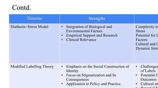 Contd.
Theories Strengths
Diathesis- Stress Model • Integration of Biological and
Environmental Factors
• Empirical Support and Research
• Clinical Relevance
Complexity in
Stress
Potential for O
Factors
Cultural and C
Dynamic Inter
Modified Labelling Theory • Emphasis on the Social Construction of
Identity
• Focus on Stigmatization and Its
Consequences
• Application to Policy and Practice
• Challenges
of Labels
• Potential O
Outcomes
• Cultural an
 