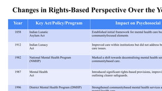 Changes in Rights-Based Perspective Over the Ye
Year Key Act/Policy/Program Impact on Psychosocial f
1858 Indian Lunatic
Asylum Act
Established initial framework for mental health care but
communityfocused elements
1912 Indian Lunacy
Act
Improved care within institutions but did not address br
care issues.
1982 National Mental Health Program
(NMHP)
Marked a shift towards decentralising mental health ser
communitybased care.
1987 Mental Health
Act
Introduced significant rights-based provisions, improvin
outlining clearer safeguards.
1996 District Mental Health Program (DMHP) Strengthened communitybased mental health services a
 