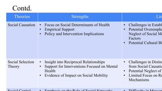Contd.
Theories Strengths Lim
Social Causation • Focus on Social Determinants of Health
• Empirical Support
• Policy and Intervention Implications
• Challenges in Establ
• Potential Overempha
Neglect of Social Mo
Factors
• Potential Cultural Bi
Social Selection
Theory
• Insight into Reciprocal Relationships
• Support for Interventions Focused on Mental
Health
• Evidence of Impact on Social Mobility
• Challenges in Disting
from Social Causatio
• Potential Neglect of
• Limited Focus on Re
Mechanisms
 