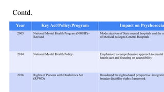 Contd.
Year Key Act/Policy/Program Impact on Psychosocia
2003 National Mental Health Program (NMHP) -
Revised
Modernization of State mental hospitals and the up
of Medical colleges/General Hospitals
2014 National Mental Health Policy Emphasised a comprehensive approach to mental
health care and focusing on accessibility
2016 Rights of Persons with Disabilities Act
(RPWD)
Broadened the rights-based perspective, integratin
broader disability rights framework
 