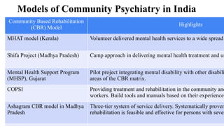 Models of Community Psychiatry in India
Community Based Rehabilitation
(CBR) Model
Highlights
MHAT model (Kerala) Volunteer delivered mental health services to a wide spread
Shifa Project (Madhya Pradesh) Camp approach in delivering mental health treatment and us
Mental Health Support Program
(MHSP), Gujarat
Pilot project integrating mental disability with other disabili
areas of the CBR matrix.
COPSI Providing treatment and rehabilitation in the community and
workers. Build tools and manuals based on their experience.
Ashagram CBR model in Madhya
Pradesh
Three-tier system of service delivery. Systematically proven
rehabilitation is feasible and effective for persons with sever
 