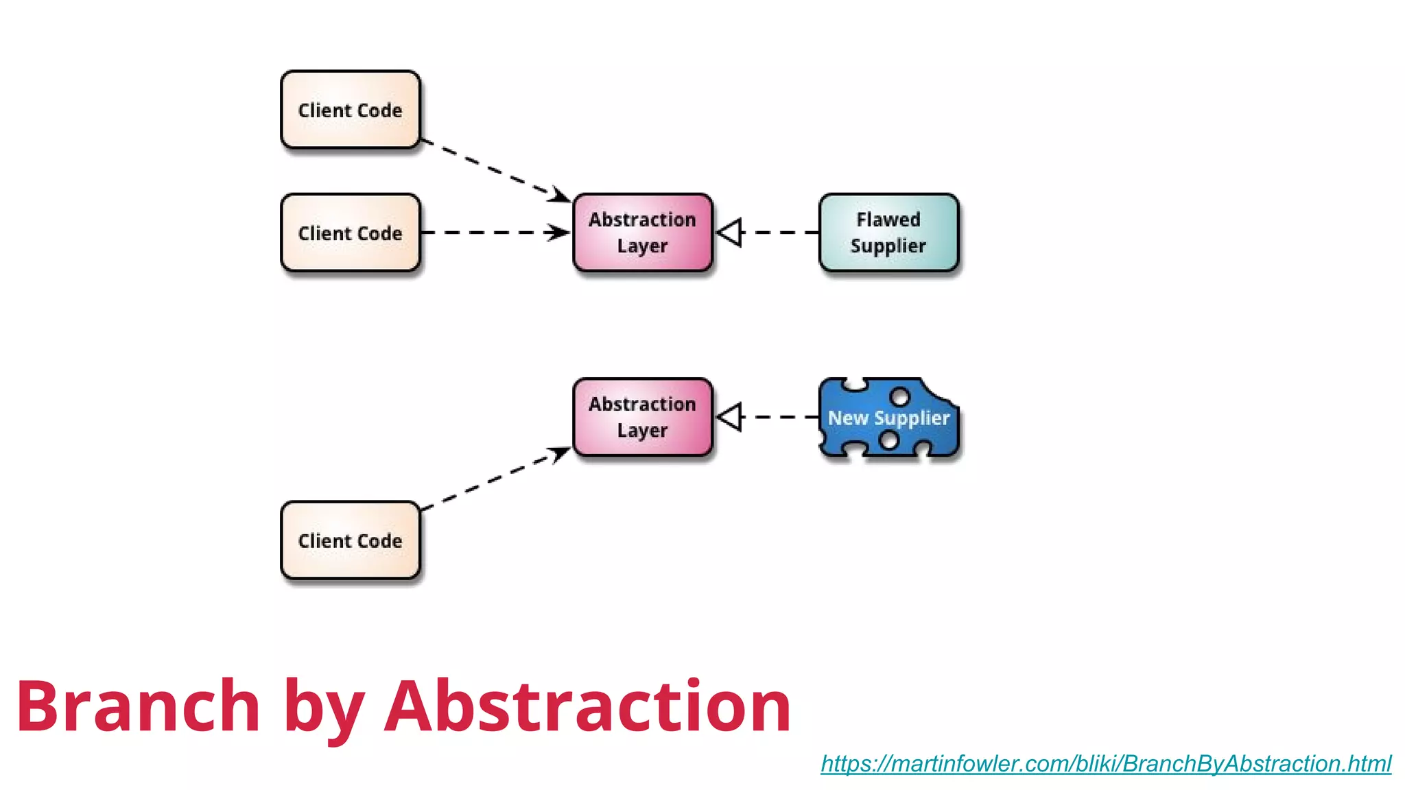 https://martinfowler.com/bliki/BranchByAbstraction.html
Branch by Abstraction
 