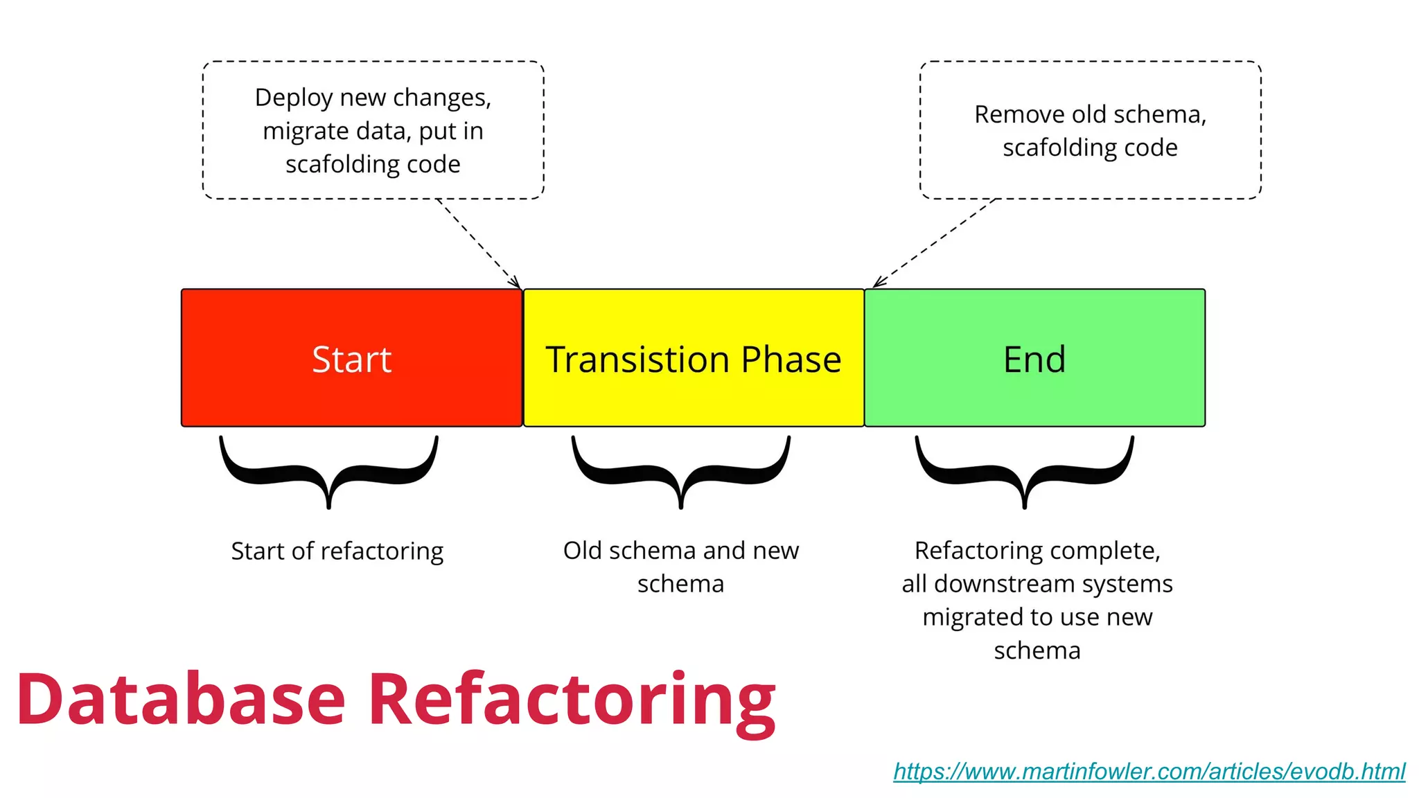 https://www.martinfowler.com/articles/evodb.html
Database Refactoring
 