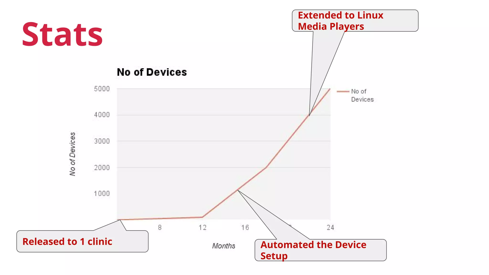 Stats
Released to 1 clinic Automated the Device
Setup
Extended to Linux
Media Players
 