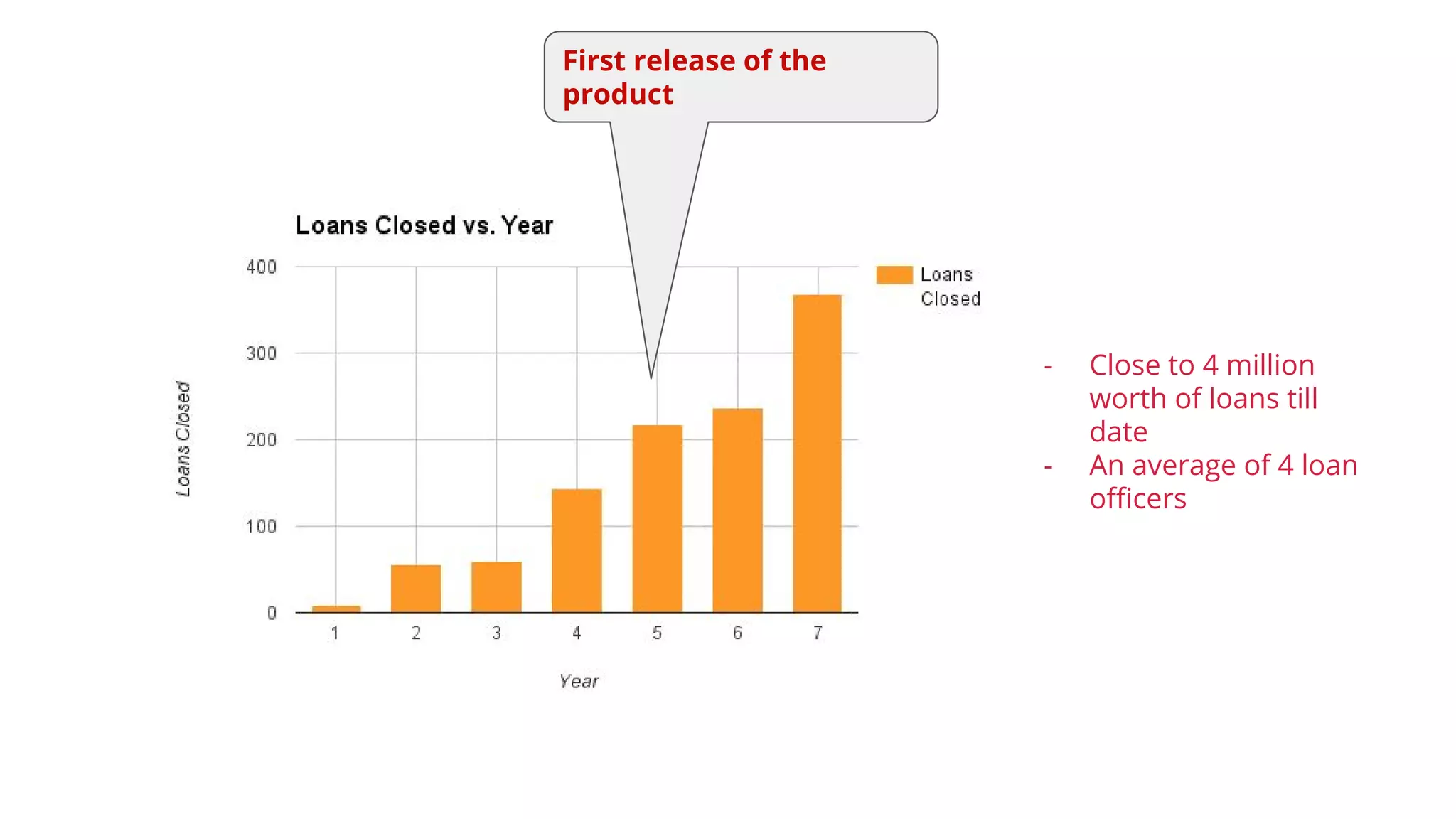 First release of the
product
- Close to 4 million
worth of loans till
date
- An average of 4 loan
officers
 