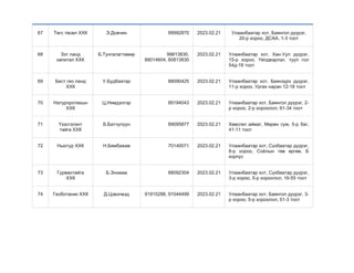 67 Төгс төсөл ХХК Э.Довчин 99992870 2023.02.21 Улаанбаатар хот, Баянгол дүүрэг,
20-р хороо, ДСАА, 1-3 тоот
68 Зэт ланд
капитал ХХК
Б.Тунгалагтамир 99813830,
88014604, 80813830
2023.02.21 Улаанбаатар хот, Хан-Уул дүүрэг,
15-р хороо, Үйлдвэрлэл, туул гол
54д-18 тоот
69 Бест гео ланд
ХХК
У.Будбаатар 88090425 2023.02.21 Улаанбаатар хот, Баянзүрх дүүрэг,
11-р хороо, Ургах наран 12-18 тоот
70 Натурпротекшн
ХХК
Ц.Нямдэлгэр 89194043 2023.02.21 Улаанбаатар хот, Баянгол дүүрэг, 2-
р хороо, 2-р хороолол, 61-34 тоот
71 Үзэсгэлэнт
тайга ХХК
Б.Батчулуун 89095877 2023.02.21 Хөвсгөл аймаг, Мөрөн сум, 5-р баг,
41-11 тоот
72 Ньютур ХХК Н.Бямбажав 70140071 2023.02.21 Улаанбаатар хот, Сүхбаатар дүүрэг,
8-р хороо, Соёлын төв өргөө, Б
корпус
73 Гурвантайга
ХХК
Б.Энхмаа 88092304 2023.02.21 Улаанбаатар хот, Сүхбаатар дүүрэг,
3-р хороо, 5-р хороолол, 16-55 тоот
74 Геоботаник ХХК Д.Цэвэгмэд 91915288, 91044499 2023.02.21 Улаанбаатар хот, Баянгол дүүрэг, 3-
р хороо, 5-р хороолол, 51-3 тоот
 