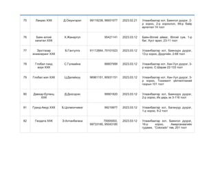 75 Ланрес ХХК Д.Оюунгэрэл 99119238, 96651077 2023.02.21 Улаанбаатар хот, Баянгол дүүрэг, 2-
р хороо, 2-р хороолол, 69-р байр
өргөтгөл 14 тоот
76 Баян өлгий
капитал ХХК
Х.Жанаргүл 95421141 2023.03.12 Баян-Өлгий аймаг, Өлгий сум, 1-р
баг, Хуст арал, 23-11 тоот
77 Эрхтгазар
инженеринг ХХК
Б.Гантулга 91112664, 70101023 2023.03.12 Улаанбаатар хот, Баянзүрх дүүрэг,
13-р хороо, Дүүргийн, 2-68 тоот
78 Глобал лэнд
ворк ХХК
С.Гүлжайна 88807999 2023.03.12 Улаанбаатар хот, Хан-Уул дүүрэг, 3-
р хороо, С.Шарав 22-133 тоот
79 Глобал мэп ХХК Ц.Далайхүү 96961151, 80931151 2023.03.12 Улаанбаатар хот, Хан-Уул дүүрэг, 3-
р хороо, Тохижилт үйлчилгээний
газрын 101 тоот
80 Давхар-Ертөнц
ХХК
Д.Доосүрэн 99901820 2023.03.12 Улаанбаатар хот, Баянзүрх дүүрэг,
2-р хороо, Их дарь эх 3-116 тоот
81 Гранд-Амур ХХК Б.Цолмончимэг 99219977 2023.03.12 Улаанбаатар хот, Багануур дүүрэг,
1-р хороо, 9-2 тоот
82 Геодата ХХК Э.Алтанбагана 70005003,
99733185, 95043185
2023.03.12 Улаанбаатар хот, Баянгол дүүрэг,
16-р хороо, Амарсанаагийн
гудамж, “Colorado” төв, 201 тоот
 