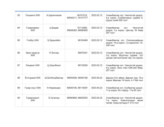 83 Геоценоз ХХК А.Цэрэнлхагва 94101515,
99044311, 70131777
2023.03.12 Улаанбаатар хот, Чингэлтэй дүүрэг,
4-р хороо, Сүхбаатарын гудамж 8,
Цэцээ гүний 205 тоот
84 Газарсервис
ХХК
Ц.Бадам 70112080,
99006383, 99080900
2023.03.12 Улаанбаатар хот, Чингэлтэй
дүүрэг, 1-р хороо, Центер 34 байр
207 тоот
85 Глобус ХХК Б.Эрдэнэбат 99183499 2023.03.12 Улаанбаатар хот, Сонгинохайрхан
дүүрэг, 14-р хороо, 1-р хороолол, 12-
249 тоот
86 Эрин кадастр
ХХК
П.Энхтөр 99070301 2023.03.12 Улаанбаатар хот, Чингэлтэй дүүрэг,
3-р хороо, Жуулчны гудамж, Урт
цагаан үйлчилгээний төв, 4-р корпус
87 Лэндмэп ХХК Ц.Оюунбилэг 99133000 2023.03.12 Улаанбаатар хот, Чингэлтэй дүүрэг,
4-р хороо, Зоос гоёл ХХК-ийн байр,
207 тоот
88 Ёлтсүрвэй ХХК Ш.Батболдбаатар 99953008, 98483166 2023.04.22 Дархан-Уул аймаг, Дархан сум, 15-р
хороо, Мангирт 10 хэсэг, 4-116А тоот
89 Газар оньс ХХК Н.Нармандах 80000109, 88116367 2023.04.22 Улаанбаатар хот, Сүхбаатар дүүрэг,
11-р хороо, Их тойруу, 11а-45 тоот
90 Гурванхорол
ХХК
Б.Ууганхүү 88983808, 88002505 2023.04.22 Улаанбаатар хот, Чингэлтэй дүүрэг,
7-р хороо, Хувьсгалчдын өргөн
чөлөө, Хувьсгалчдын-Г 512 тоот
 