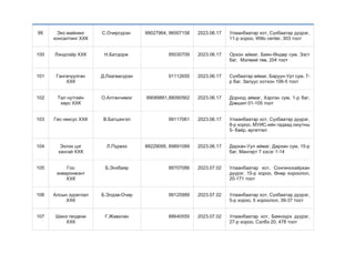 99 Эко майнинг
консалтинг ХХК
С.Очирсүрэн 99027964, 96007158 2023.06.17 Улаанбаатар хот, Сүхбаатар дүүрэг,
11-р хороо, Willo center, 303 тоот
100 Лэндлэйр ХХК Н.Батдорж 95030709 2023.06.17 Орхон аймаг, Баян-Өндөр сум, Зэст
баг, Мэлмий төв, 204 тоот
101 Гангачуулган
ХХК
Д.Лхагвасүрэн 91112655 2023.06.17 Сүхбаатар аймаг, Баруун-Урт сум, 7-
р баг, Залуус хотхон 106-5 тоот
102 Тал нутгийн
хөрс ХХК
О.Алтанчимэг 99089861,88090562 2023.06.17 Дорнод аймаг, Хэрлэн сум, 1-р баг,
Дэвшил 01-105 тоот
103 Гео нексус ХХК В.Батцэнгэл 99117061 2023.06.17 Улаанбаатар хот, Сүхбаатар дүүрэг,
8-р хороо, МУИС-ийн гадаад оюутны
5- байр, өргөтгөл
104 Эхлэх цэг
хангай ХХК
Л.Пүрвээ 88229095, 89891089 2023.06.17 Дархан-Уул аймаг, Дархан сум, 15-р
баг, Мангирт 7 хэсэг 1-14
105 Гоо
энвиронмэнт
ХХК
Б.Энхбаяр 88707086 2023.07.02 Улаанбаатар хот, Сонгинохайрхан
дүүрэг, 15-р хороо, Өнөр хороолол,
20-171 тоот
106 Алсын зураглал
ХХК
Б.Элдэв-Очир 99125989 2023.07.02 Улаанбаатар хот, Сүхбаатар дүүрэг,
5-р хороо, 5 хороолол, 39-37 тоот
107 Шинэ геодези
ХХК
Г.Жавхлан 88640555 2023.07.02 Улаанбаатар хот, Баянзүрх дүүрэг,
27-р хороо, Сэлбэ 20, 478 тоот
 
