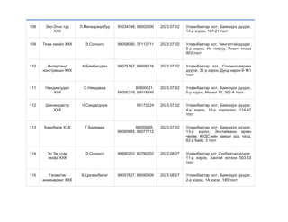 108 Эко-Этно тур
ХХК
Л.Мягмаржалбуу 95034748, 98002000 2023.07.02 Улаанбаатар хот, Баянзүрх дүүрэг,
14-р хороо, 107-21 тоот
109 Теэм смайл ХХК Э.Солонго 99058080, 77113711 2023.07.02 Улаанбаатар хот, Чингэлтэй дүүрэг,
5-р хороо, Их тойруу, Ялалт плаза
903 тоот
110 Интерланд
констракшн ХХК
А.Бямбасүрэн 99075167, 99056516 2023.07.02 Улаанбаатар хот, Сонгинохайрхан
дүүрэг, 31-р хороо, Дунд наран 6-141
тоот
111 Нандинсудал
ХХК
С.Нямдаваа 88600921,
88056218, 99018846
2023.07.02 Улаанбаатар хот, Баянзүрх дүүрэг,
5-р хороо, Монел 17, 362-А тоот
112 Шинэкадастр
ХХК
Ч.Сандагдорж 99172224 2023.07.02 Улаанбаатар хот, Баянзүрх дүүрэг,
4-р хороо, 15-р хороолол, 114-47
тоот
113 Баянбалж ХХК Г.Балжмаа 88055685,
88085685, 96077712
2023.07.02 Улаанбаатар хот, Баянзүрх дүүрэг,
13-р хороо, Энхтайваны өргөн
чөлөө, КУДС-ийн замын урд талд,
82-р байр, 3 тоот
114 Эс Эм стар
геойд ХХК
Э.Солонго 80690202, 80790202 2023.08.27 Улаанбаатар хот, Сүхбаатар дүүрэг,
11-р хороо, Хангай хотхон 503-53
тоот
115 Геоматик
инженеринг ХХК
Б.Цагаанбилэг 99057827, 88090908 2023.08.27 Улаанбаатар хот, Баянзүрх дүүрэг,
2-р хороо, 1А хэсэг, 185 тоот
 