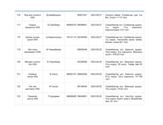 116 Лед мэп сэлэнгэ
ХХК
Д.Бямбасүрэн 80951451 2023.08.27 Сэлэнгэ аймаг, Сүхбаатар сум, 3-р
баг, Спорт 1-113 тоот
117 Газрын
мэдээлэл ХХК
Б.Сайнбаяр 99060279, 99086801 2023.08.27 Улаанбаатар хот, Сүхбаатар дүүрэг,
7-р хороо, 11-р хороолол,
Одконхолдинг 312 тоот
118 Цагаан уулын
оргил ХХК
Ц.Наранчулуун 70131114, 99184930 2023.08.27 Улаанбаатар хот, Сүхбаатар дүүрэг,
1-р хороо, Чингисийн өргөн чөлөө,
Бизнес плаза 501 тоот
119 Эко лэнд
менежмент ХХК
Ө.Чимэдбазар 89005549 2023.09.25 Улаанбаатар хот, Баянгол дүүрэг,
18-р хороо, 4-р хороолол, Жалханц
хутагт, 47б-29 тоот
120 Мандал ногоон
тал ХХК
Б.Түмэнбаяр 94336094 2023.09.25 Улаанбаатар хот, Баянзүрх дүүрэг,
10-р хороо, 2б хэсэг, Төмөр зам 45
тоот
121 Спейшл
натур ХХК
Б.Уянга 96602191, 96602090 2023.09.25 Улаанбаатар хот, Баянгол дүүрэг,
07-р хороо, 03-р хороолол, 31-105
тоот
122 Увс гео
дэлгэмэл ХХК
Я.Гансүх 88148020 2023.09.25 Улаанбаатар хот, Баянзүрх дүүрэг,
15-р хороо, 75-52 тоот
123 Геоматик
центр ХХК
П.Цэндмаа 99685685, 99048801 2023.09.25 Улаанбаатар хот, Хан-Уул дүүрэг,
10-р хороо, Буянт ухаа 2, Өлзийтийн
зам, 50 тоот
 