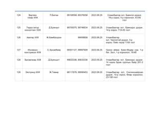 124 Вертекс
газар ХХК
П.Батаа 99108558, 89378558 2023.09.25 Улаанбаатар хот, Баянгол дүүрэг,
18-р хороо, 4-р хороолол, 43-49
тоот
125 Терра натур
консалтинг ХХК
Д.Буянзул 99700075, 99746634 2023.09.25 Улаанбаатар хот, Баянзүрх дүүрэг,
14-р хороо, 71А-55 тоот
126 Аватар ХХК Ж.Бямбасүрэн 99058808 2023.09.25 Улаанбаатар
хот, Чингэлтэй дүүрэг, 3-р
хороо, Пийс тауэр 1104 тоот
127 Ихнэмүүн
констракшн ХХК
С.Эрхэмбаяр 99351127, 99997609 2023.09.25 Орхон аймаг, Баян-Өндөр сум, 1-р
баг, Зэст, 1-р хороолол, 19-69
128 Эрхэмгазар ХХК Д.Буянцогт 99633336, 80633336 2023.09.25 Улаанбаатар хот, Баянзүрх дүүрэг,
14 хороо Бриж группын байр 201-2
тоот
129 Экотрэнд ХХК Ж.Тамир 88117678, 99090403 2023.09.25 Улаанбаатар хот, Сонгинохайрхан
дүүрэг, 15-р хороо, Өнөр хороолол,
23-108 тоот
 