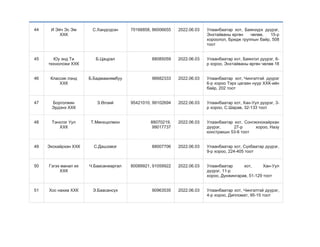 44 И Эйч Эс Эм
ХХК
С.Хандсүрэн 70166858, 86006655 2022.06.03 Улаанбаатар хот, Баянзүрх дүүрэг,
Энхтайваны өргөн чөлөө, 15-р
хороолол, Бридж группын байр, 508
тоот
45 Юу энд Ти
техноложи ХХК
Б.Цацрал 88085059 2022.06.03 Улаанбаатар хот, Баянгол дүүрэг, 6-
р хороо, Энхтайваны өргөн чөлөө 18
46 Классик лэнд
ХХК
Б.Бадмаанямбуу 96682333 2022.06.03 Улаанбаатар хот, Чингэлтэй дүүрэг
6-р хороо Тэрх цагаан нуур ХХК-ийн
байр, 202 тоот
47 Борголжин
Эрдэнэ ХХК
З.Өлзий 95421010, 99102694 2022.06.03 Улаанбаатар хот, Хан-Уул дүүрэг, 3-
р хороо, С.Шарав, 32-133 тоот
48 Тэнхлэг Уул
ХХК
Т.Мөнхцолмон 88070219,
99017737
2022.06.03 Улаанбаатар хот, Сонгионохайрхан
дүүрэг, 27-р хороо, Назу
констракшн 53-6 тоот
49 Экохайрхан ХХК С.Дашзэвэг 88007706 2022.06.03 Улаанбаатар хот, Сүхбаатар дүүрэг,
9-р хороо, 224-405 тоот
50 Гэгээ манал их
ХХК
Ч.Баасанжаргал 80089921, 91059922 2022.06.03 Улаанбаатар хот, Хан-Уул
дүүрэг, 11-р
хороо, Дүнжингарав, 51-129 тоот
51 Хос нахиа ХХК Э.Баасансүх 90963535 2022.06.03 Улаанбаатар хот, Чингэлтэй дүүрэг,
4-р хороо, Дипломат, 95-15 тоот
 