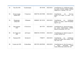 52 Говь-Эко ХХК Б.Цэвээндарь 88118186 2022.06.03 Улаанбаатар хот, Сүхбаатар дүүрэг,
9-р хороо, Алтайн гудамж, Хоймор
оффиссын 12 давхар, 1201 тоот
53 Богдын өндөр
сүрвэй ХХК
П.Хүрэлсүх 99057749, 96107999 2022.06.03 Улаанбаатар хот, Хан-Уул
дүүрэг, 11-р хороо 1-р хэсэг, 1-18
тоот
54 Өндөрхаан
трейд ХХК
Х.Маамаа 99998547, 88112518 2022.06.03 Улаанбаатар хот, Сүхбаатар
дүүрэг, 1-р хороо, Санкт-Петербург
төв 217 тоот
55 Акро мандал
ХХК
А.Гантогтох 96117701 2022.06.03 Улаанбаатар хот, Чингэлтэй дүүрэг,
4-р хороо, Барилгачдын талбай,
Барилга корпораци, 3А-2 тоот
56 Эко Терра мэп
ХХК
Д.Очгэрэл 88663164, 91919612 2022.06.03 Улаанбаатар хот, Баянгол дүүрэг, 6-
р хороо, 52А-82 тоот
57 Природа ХХК Батмөнх.Б 77090771 2022.06.03 Улаанбаатар хот, Сүхбаатар
дүүрэг, 8-р хороо, Бага тойруу, Тайм
төв, 5-501 тоот
58 Голден мэп ХХК Б.Шинэбаяр 99017570, 88378355 2022.06.03 Улаанбаатар хот, Хан-Уул дүүрэг, 3-
р хороо, Чингисийн өргөн
чөлөө, White Gate center 502 тоот
 