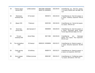 59 Сайхан ариун
дэлхий ХХК
Ц.Мөнхсайхан 99031969, 94002594
86087725, 80058555
2022.06.03 Улаанбаатар хот, Хан-Уул дүүрэг,
11-р хороо ХААИС-ийн төв байр 108
тоот
60 Земпроект
инженер ХХК
И.Ганчимэг 99045013 2022.06.03 Улаанбаатар хот, Хан-Уул дүүрэг, 4-
р хороо, Ханбогд хороолол 405-22
тоот
61 Дядан ХХК Г.Баянзул 90291002 2022.06.03 Улаанбаатар хот, Чингэлтэй дүүрэг,
2-р хороо, 19А-26 тоот
62 Билэгтөгс
дэлгэр ХХК
Дэлгэрсүрэн.Х 99006699 2022.06.03 Улаанбаатар хот, Хан-Уул дүүрэг, 2-
р хороо, Чингисийн өргөн чөлөө,
Гэгээн Орд ХХК-ийн байр 212 тоот
63 Гео арт
инженер ХХК
Д.Цогтбаяр 88211882 2022.06.03 Улаанбаатар хот, Баянзүрх
дүүрэг, 16-р хороо, 16-р хороолол,
27а-16 тоот
64 Гео интегрейшн
ХХК
Б.Очирзул 99952341, 99398698 2023.02.21 Улаанбаатар хот, Баянгол дүүрэг, 1-
р хороо, Богд-Ар хороолол, 9а-203
тоот
65 Софт мастер
ХХК
Б.Анхболд 89006176 2023.02.21 Улаанбаатар хот, Баянгол дүүрэг, 4-
р хороо, 2-р хороолол, 58-9 тоот
66 Арчи номадс
ХХК
Ж.Мөнхтунгалаг 99081997 2023.02.21 Улаанбаатар хот, Сүхбаатар дүүрэг,
1-р хороо, 220 мянгат, 9-54 тоот
 
