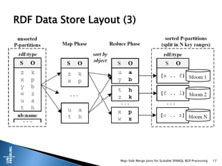 Map-Side Merge Joins for Scalable SPARQL BGP Processing 17
RDF Data Store Layout (3)
 