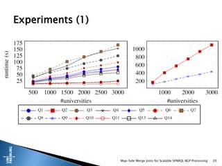 Map-Side Merge Joins for Scalable SPARQL BGP Processing 20
Experiments (1)
 