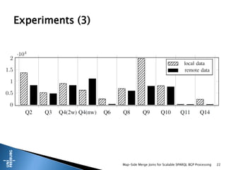 Map-Side Merge Joins for Scalable SPARQL BGP Processing 22
Experiments (3)
 