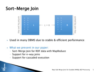  Used in many DBMS due to stable & efficient performance
 What we present in our paper:
◦ Sort-Merge Join for RDF data with MapReduce
◦ Support for n-way joins
◦ Support for cascaded execution
Map-Side Merge Joins for Scalable SPARQL BGP Processing 5
Sort-Merge Join
L
a a
a b
b a
b b
c a
c b
...
sortedbyjoinkey
R
sortedbyjoinkey
L R
a b
a c
b a
b c
c c
c d
...
 
