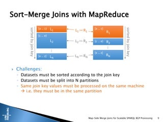  Challenges:
◦ Datasets must be sorted according to the join key
◦ Datasets must be split into N partitions
◦ Same join key values must be processed on the same machine
 i.e. they must be in the same partition
Map-Side Merge Joins for Scalable SPARQL BGP Processing 9
Sort-Merge Joins with MapReduce
L1
L2
[c … e)
…
LN
[x … z]
sortedbyjoinkey
R1
R2
[c … e)
…
RN
[x … z]
sortedbyjoinkey
L1 R1
L2 R2
LN RN
[a … c) [a … c)
 