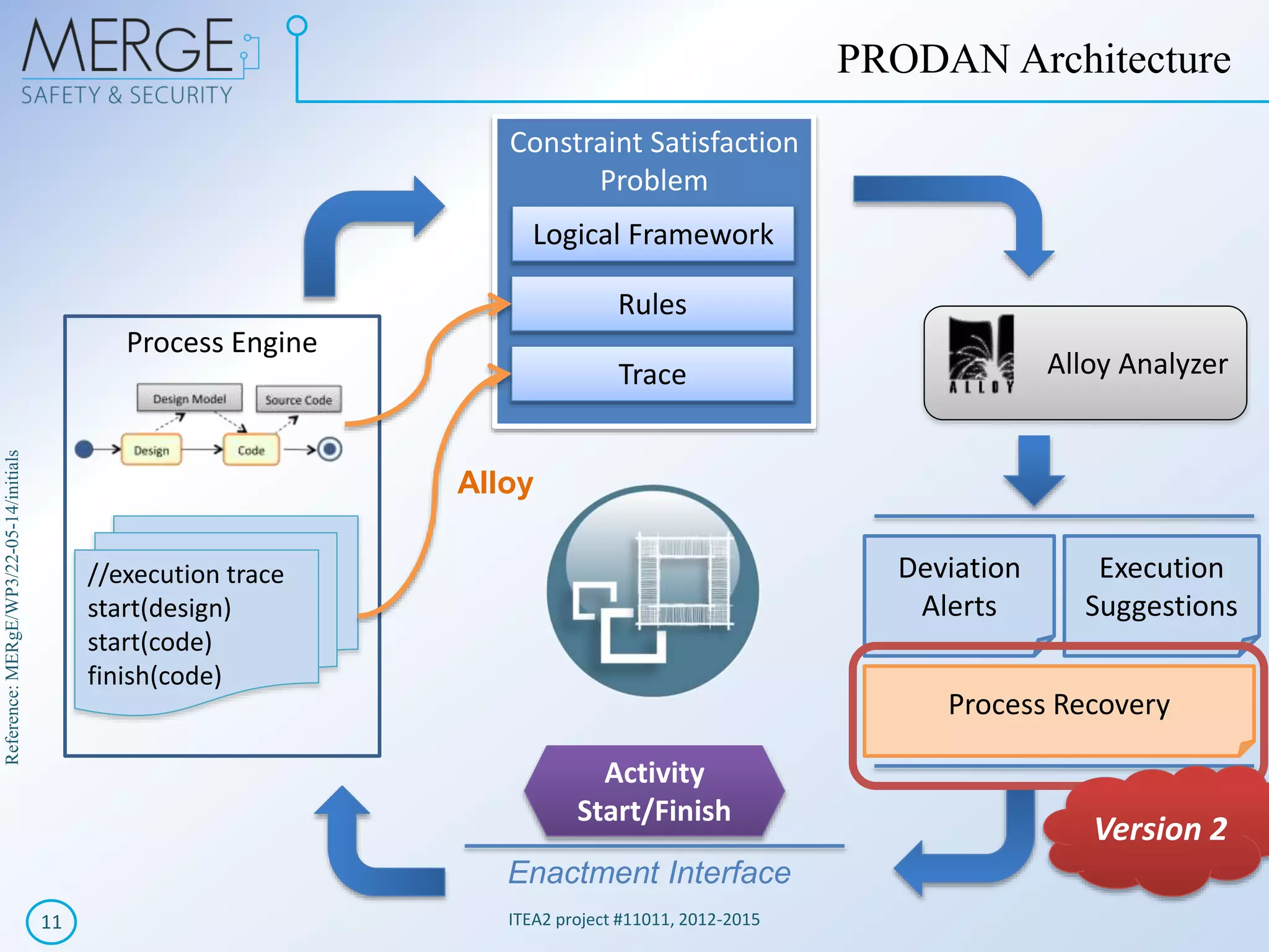 Reference:MERgE/WP3/22-05-14/initials
ITEA2 project #11011, 2012-201511
PRODAN Architecture
Alloy Analyzer
Process Engine
//execution trace
start(design)
start(code)
finish(code)
Constraint Satisfaction
Problem
Logical Framework
Rules
Trace
Deviation
Alerts
Execution
Suggestions
Alloy
Activity
Start/Finish
Enactment Interface
Process Recovery
Version 2
