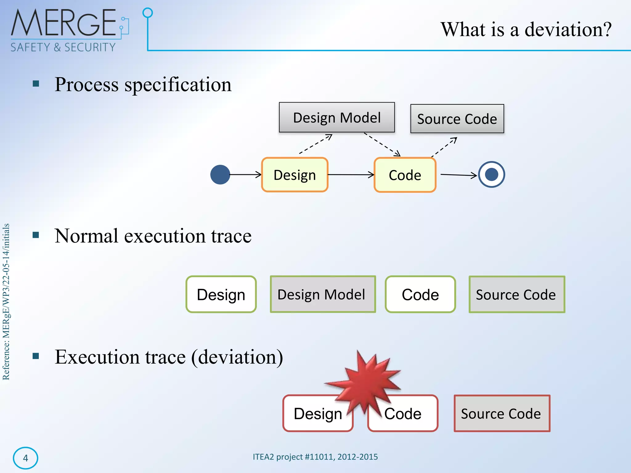 Reference:MERgE/WP3/22-05-14/initials
ITEA2 project #11011, 2012-20154
What is a deviation?
Process specification
Normal execution trace
Execution trace (deviation)
Design Code Source Code
Design Model Source Code
Design Code
Design Code Source CodeDesign Model