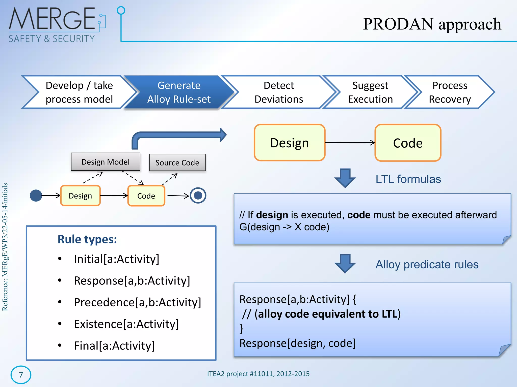 Reference:MERgE/WP3/22-05-14/initials
ITEA2 project #11011, 2012-20157
PRODAN approach
Develop / take
process model
Generate
Alloy Rule-set
Detect
Deviations
Suggest
Execution
Process
Recovery
Design Model Source Code
Design Code
Design Code
// If design is executed, code must be executed afterward
G(design -> X code)
Response[a,b:Activity] {
// (alloy code equivalent to LTL)
}
Response[design, code]
Alloy predicate rules
LTL formulas
Rule types:
• Initial[a:Activity]
• Response[a,b:Activity]
• Precedence[a,b:Activity]
• Existence[a:Activity]
• Final[a:Activity]
 